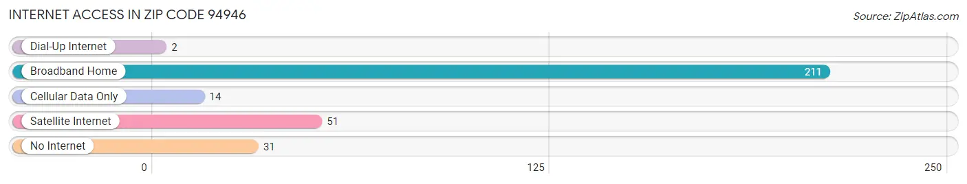 Internet Access in Zip Code 94946