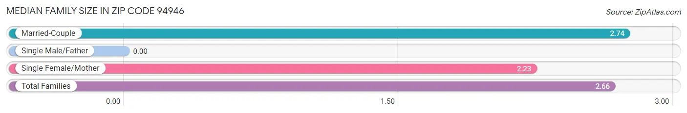 Median Family Size in Zip Code 94946