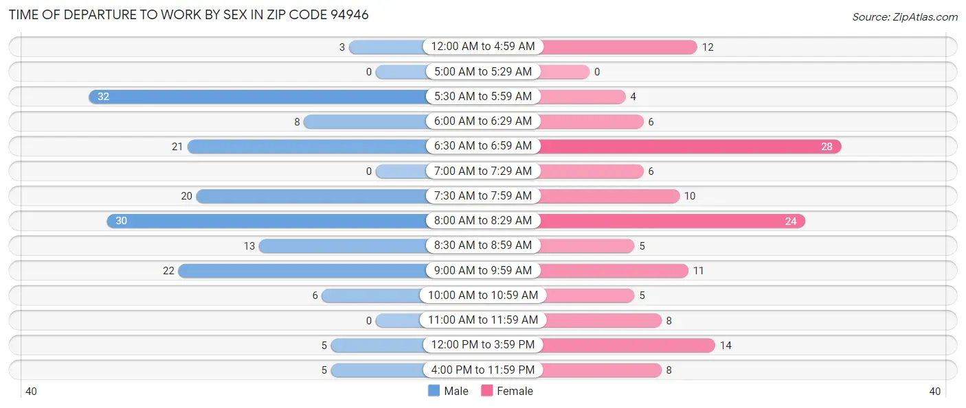 Time of Departure to Work by Sex in Zip Code 94946