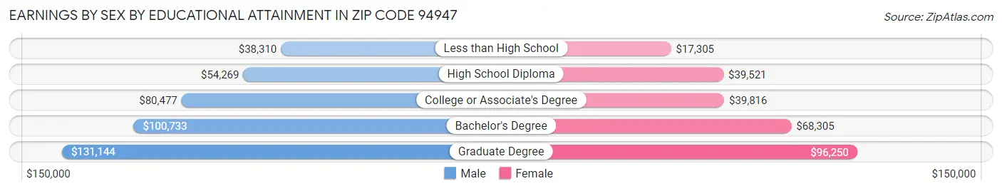 Earnings by Sex by Educational Attainment in Zip Code 94947