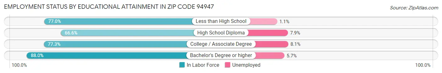 Employment Status by Educational Attainment in Zip Code 94947