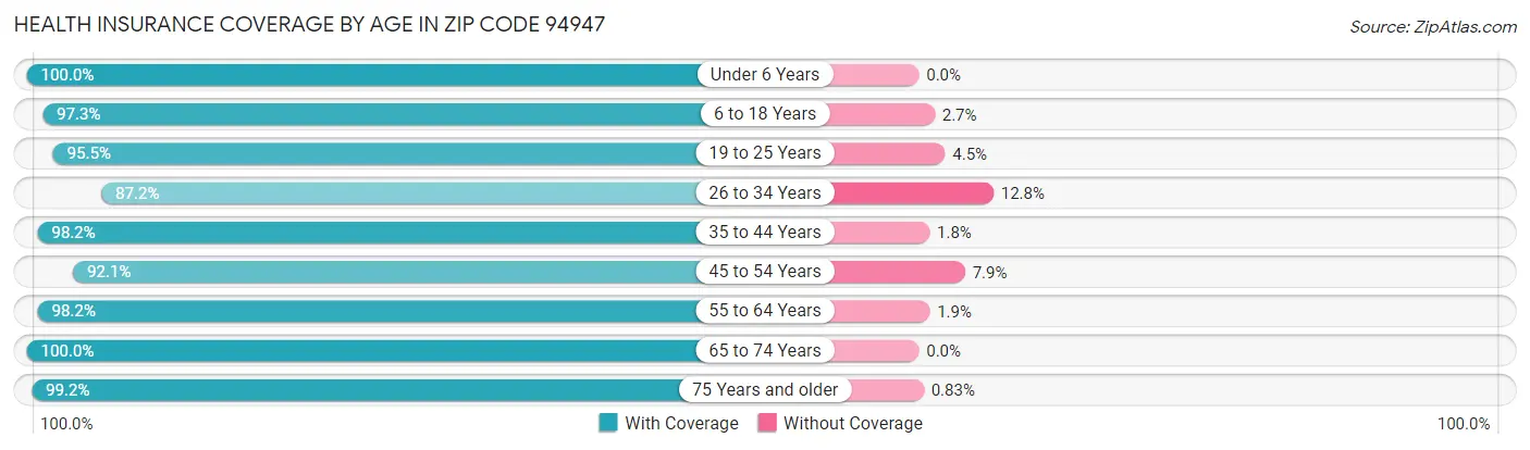 Health Insurance Coverage by Age in Zip Code 94947