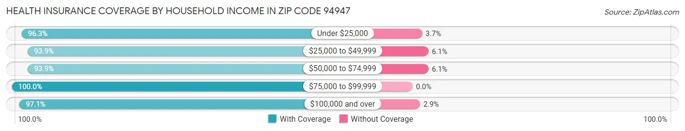 Health Insurance Coverage by Household Income in Zip Code 94947