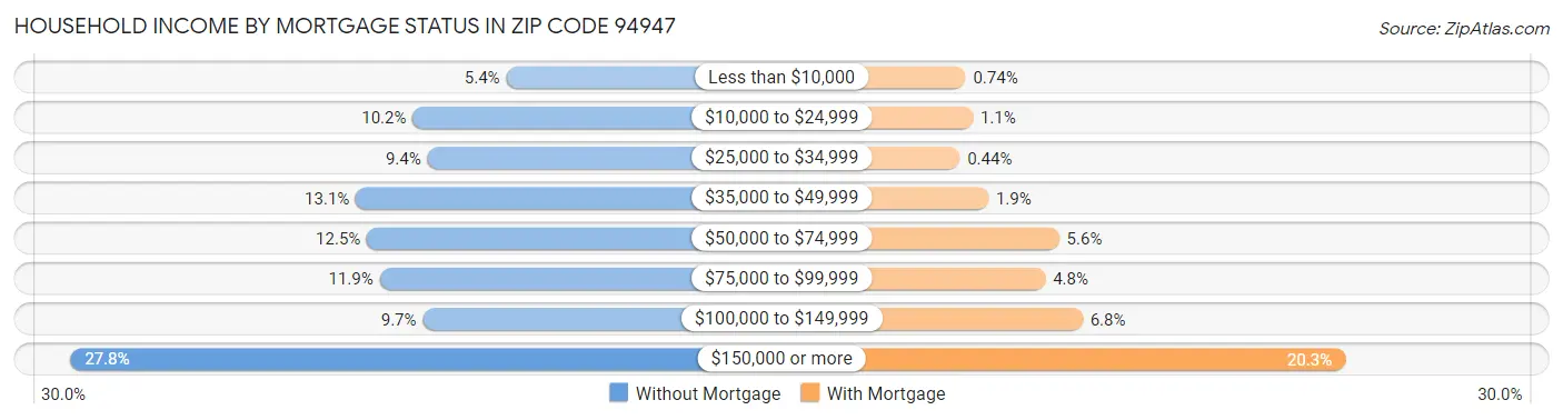 Household Income by Mortgage Status in Zip Code 94947