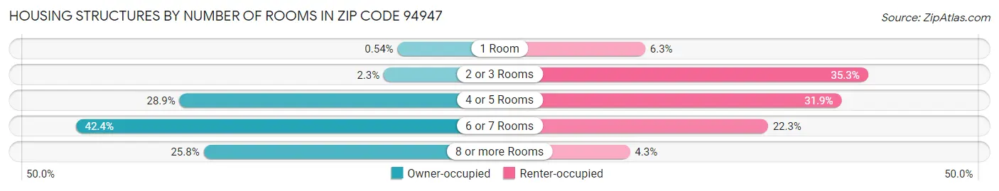 Housing Structures by Number of Rooms in Zip Code 94947