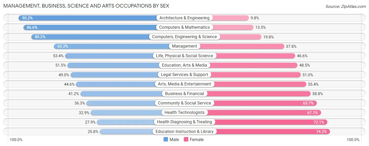 Management, Business, Science and Arts Occupations by Sex in Zip Code 94947