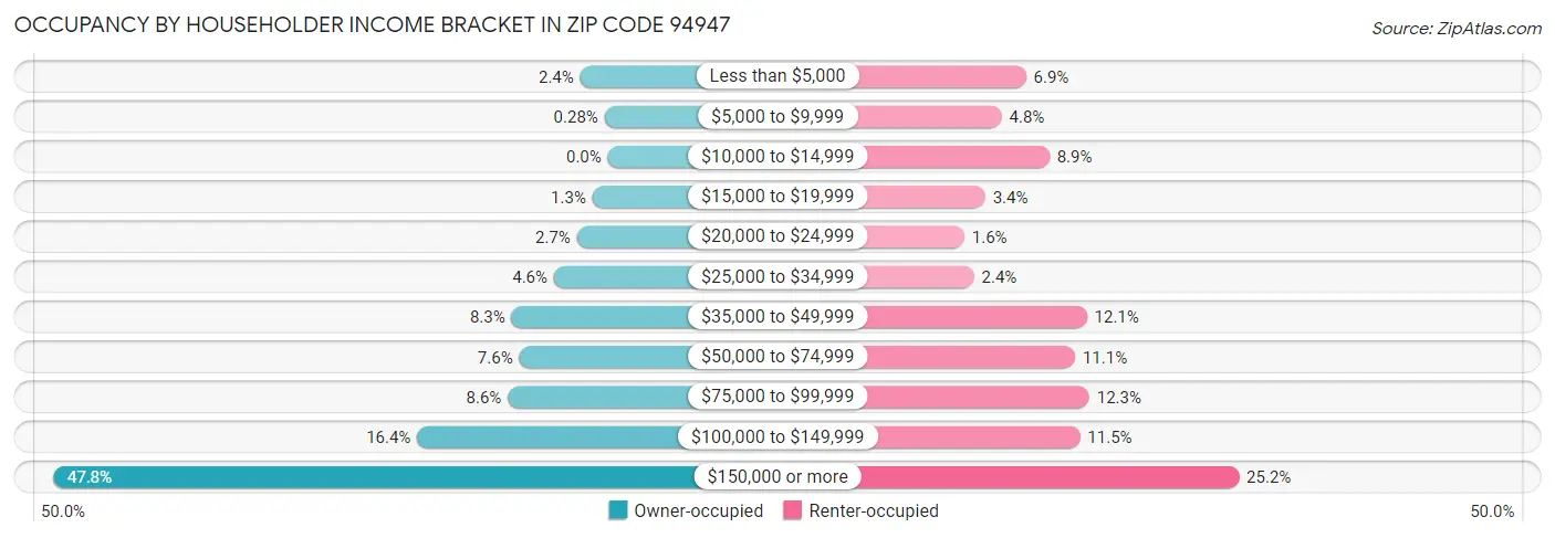 Occupancy by Householder Income Bracket in Zip Code 94947