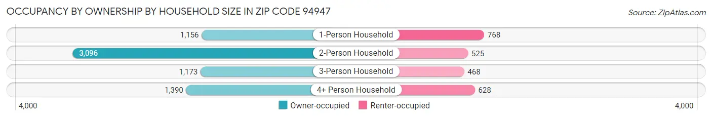 Occupancy by Ownership by Household Size in Zip Code 94947