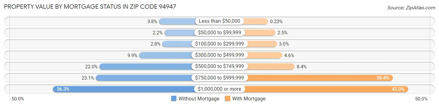 Property Value by Mortgage Status in Zip Code 94947