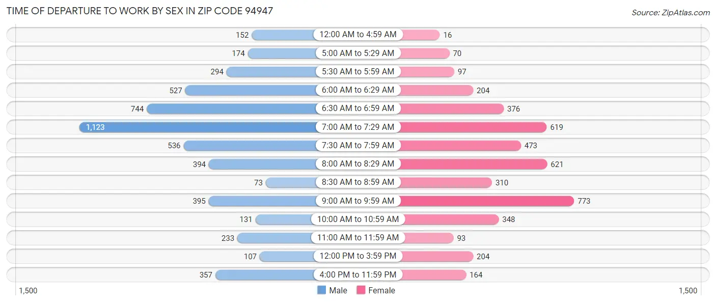 Time of Departure to Work by Sex in Zip Code 94947