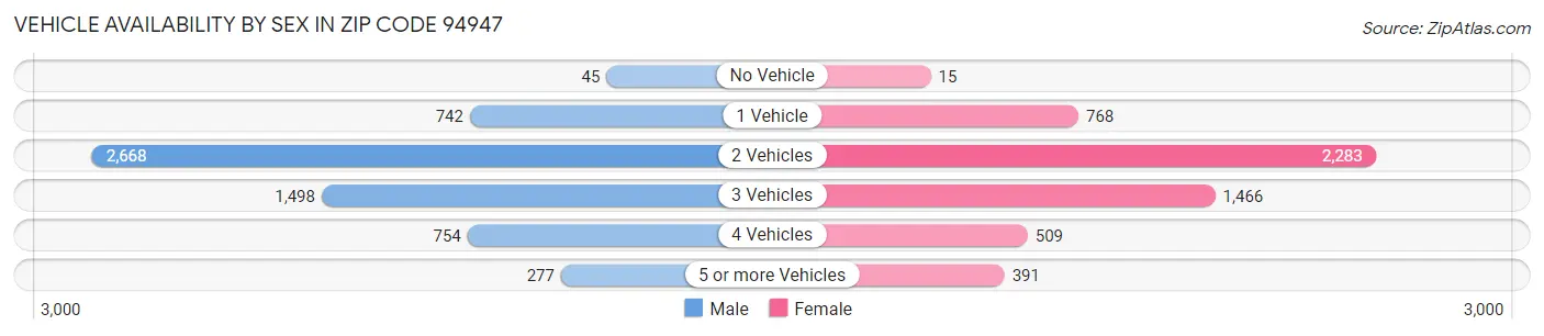 Vehicle Availability by Sex in Zip Code 94947