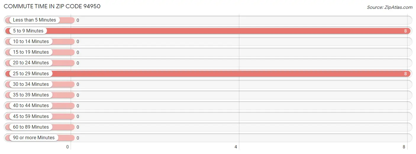 Commute Time in Zip Code 94950