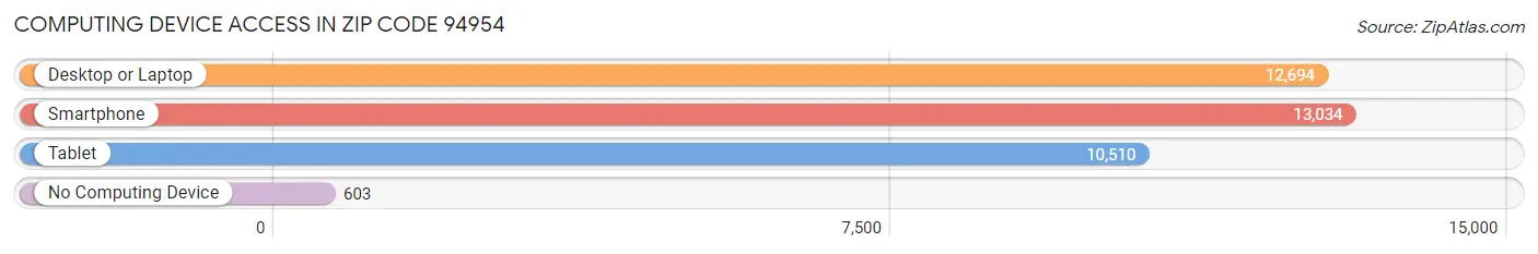 Computing Device Access in Zip Code 94954