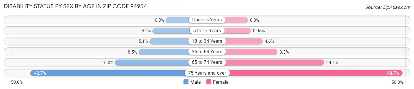 Disability Status by Sex by Age in Zip Code 94954