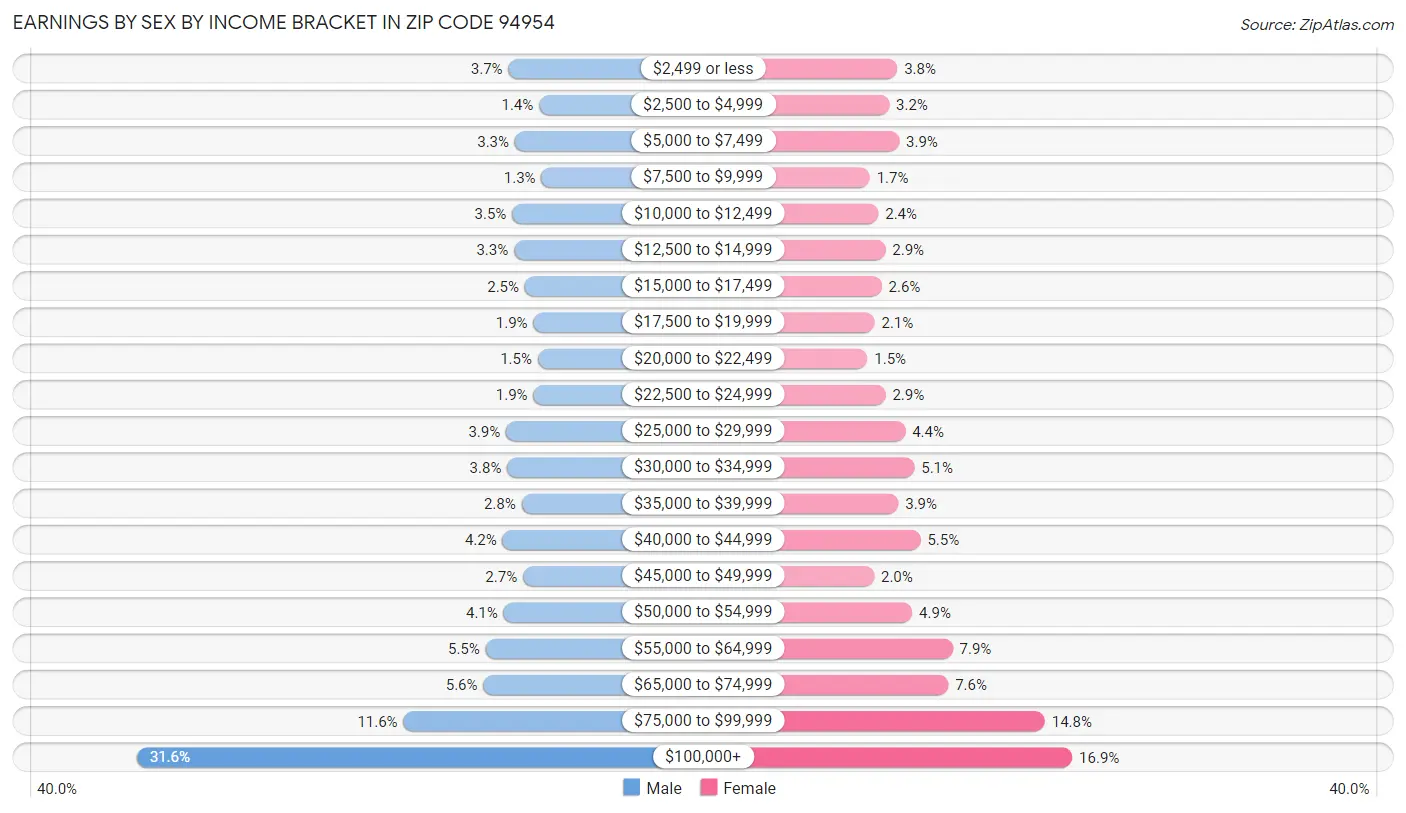 Earnings by Sex by Income Bracket in Zip Code 94954