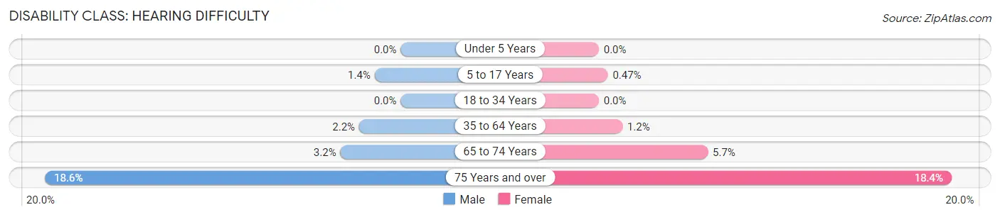 Disability in Zip Code 94954: <span>Hearing Difficulty</span>