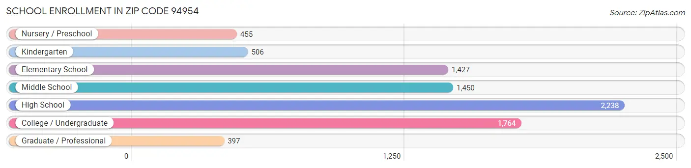 School Enrollment in Zip Code 94954