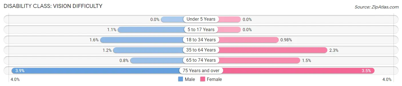 Disability in Zip Code 94954: <span>Vision Difficulty</span>