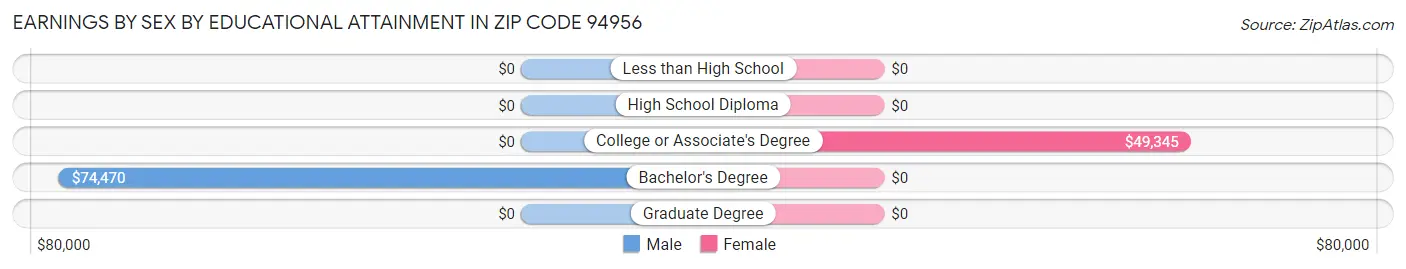 Earnings by Sex by Educational Attainment in Zip Code 94956