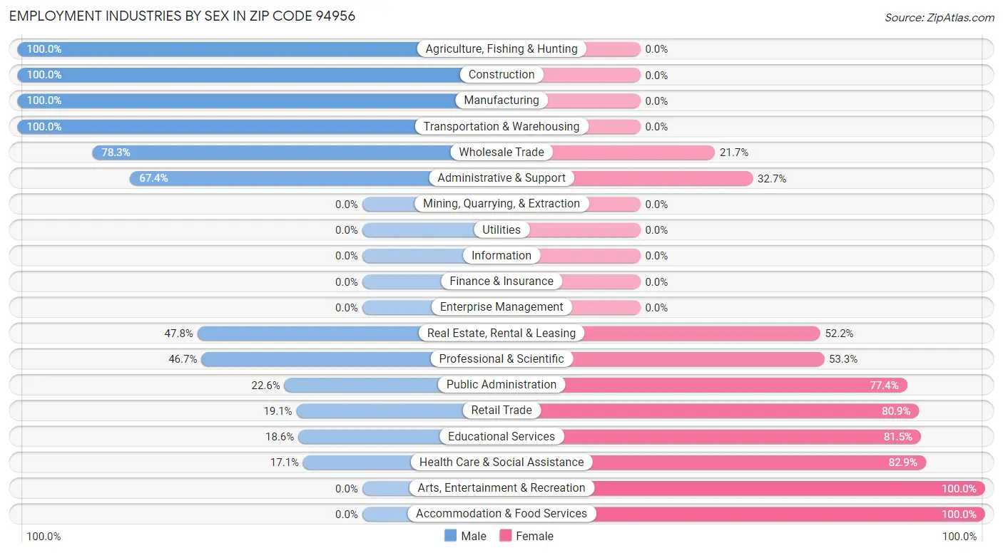 Employment Industries by Sex in Zip Code 94956