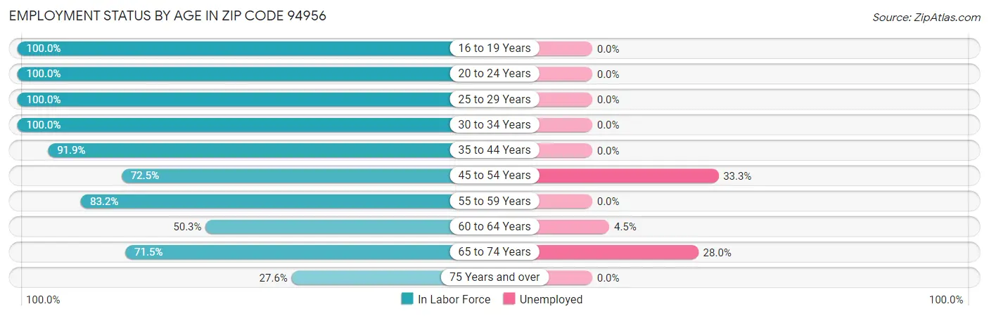 Employment Status by Age in Zip Code 94956