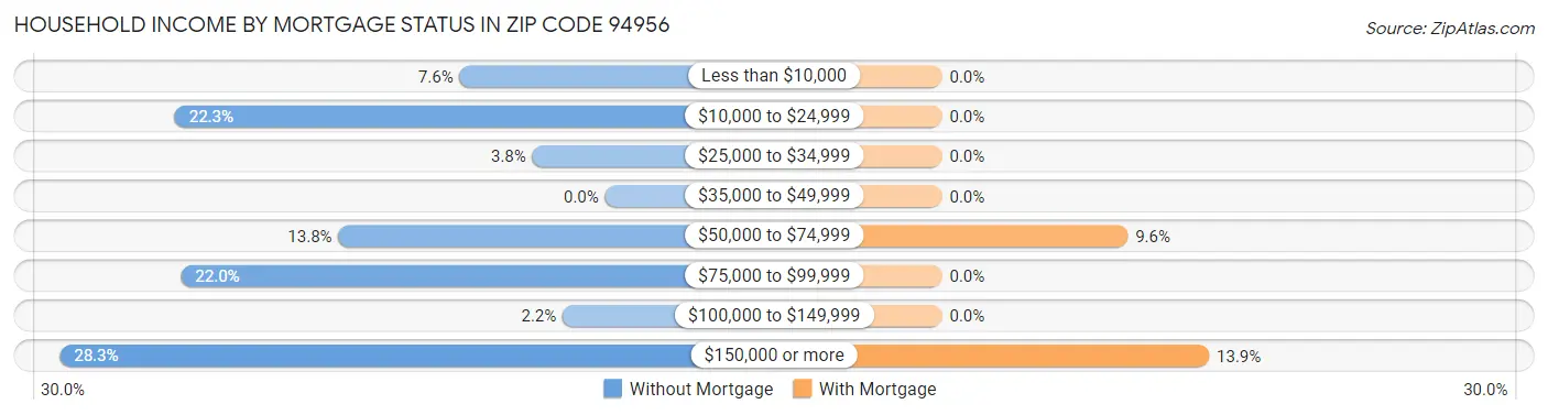 Household Income by Mortgage Status in Zip Code 94956