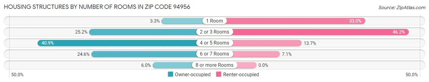 Housing Structures by Number of Rooms in Zip Code 94956