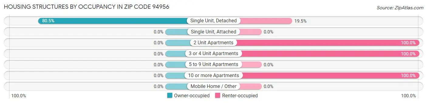 Housing Structures by Occupancy in Zip Code 94956