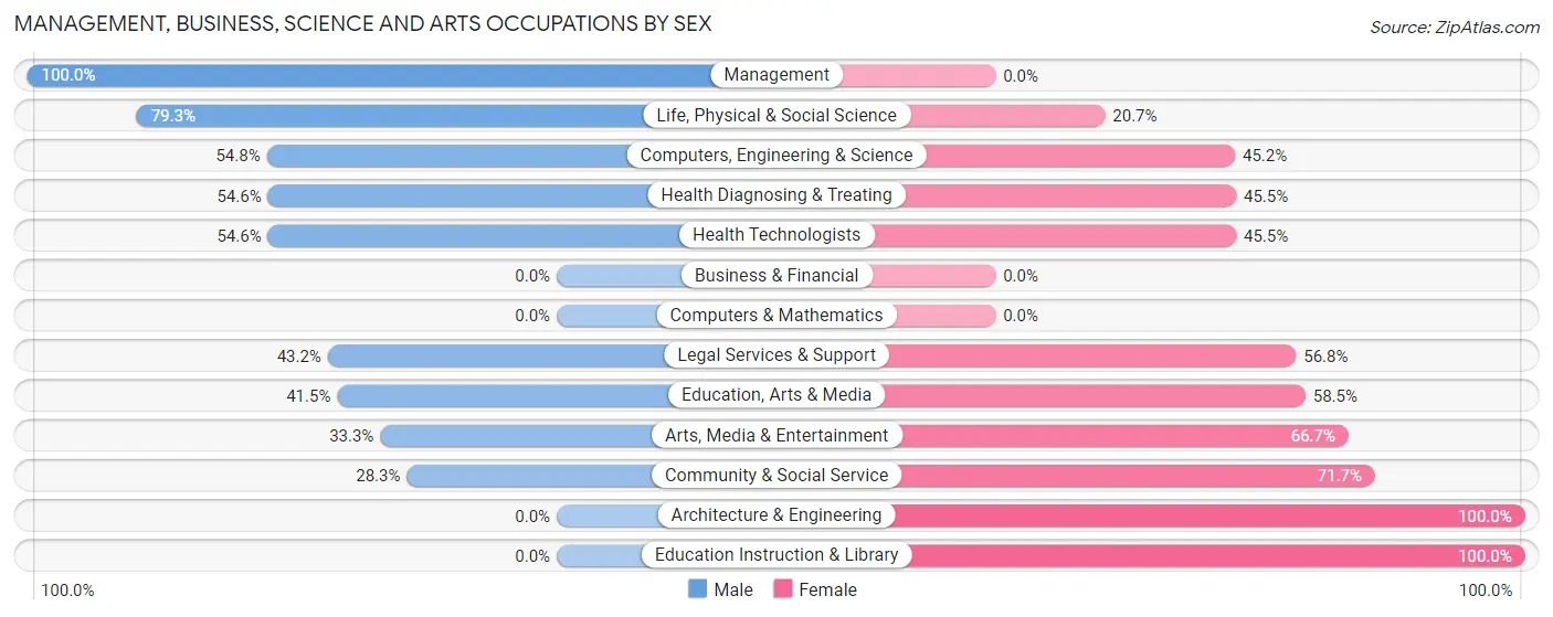 Management, Business, Science and Arts Occupations by Sex in Zip Code 94956