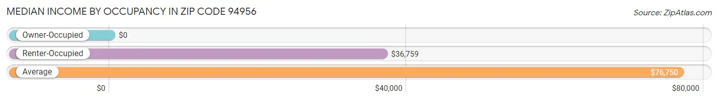 Median Income by Occupancy in Zip Code 94956