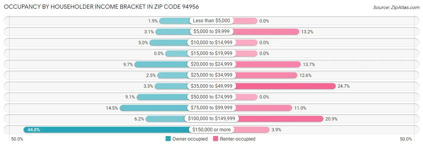 Occupancy by Householder Income Bracket in Zip Code 94956