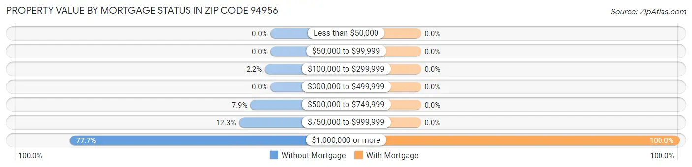 Property Value by Mortgage Status in Zip Code 94956