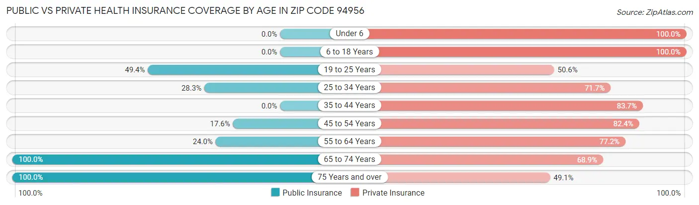 Public vs Private Health Insurance Coverage by Age in Zip Code 94956