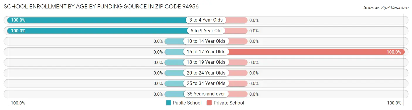 School Enrollment by Age by Funding Source in Zip Code 94956