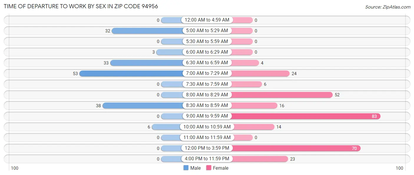 Time of Departure to Work by Sex in Zip Code 94956