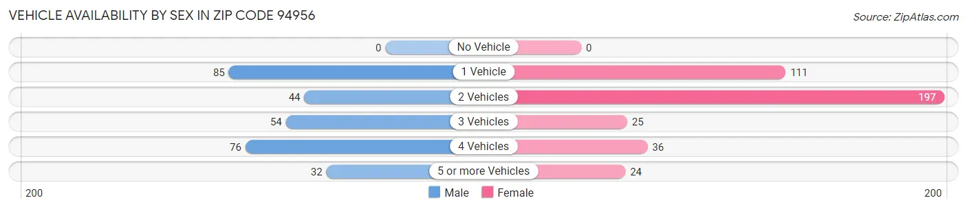 Vehicle Availability by Sex in Zip Code 94956