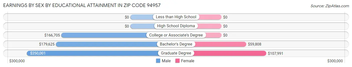 Earnings by Sex by Educational Attainment in Zip Code 94957