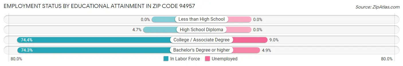 Employment Status by Educational Attainment in Zip Code 94957