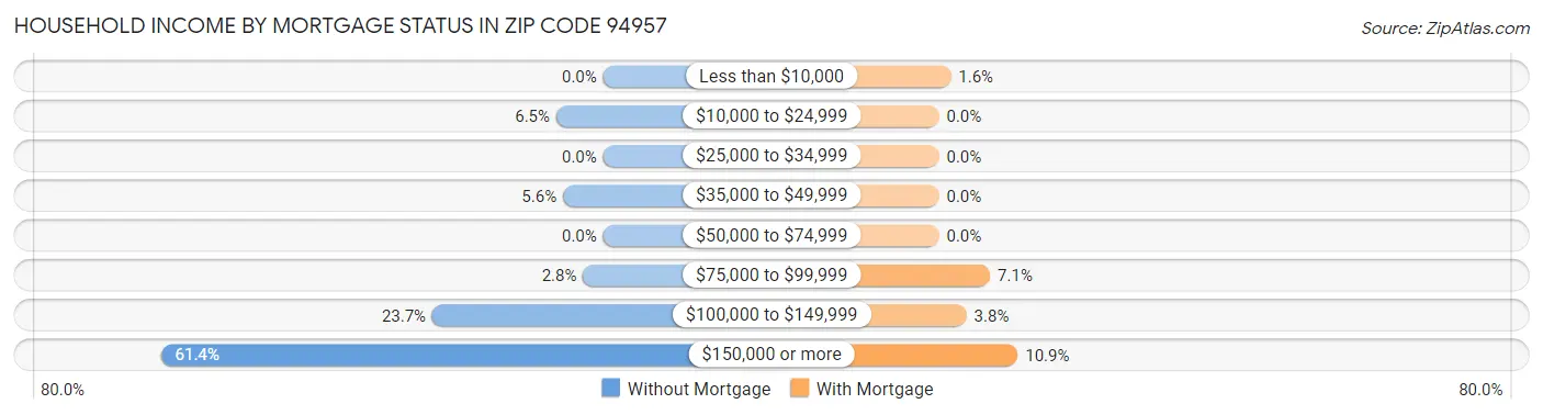 Household Income by Mortgage Status in Zip Code 94957
