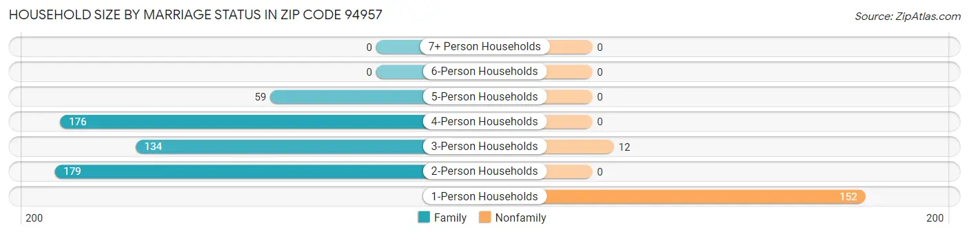 Household Size by Marriage Status in Zip Code 94957