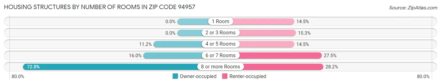 Housing Structures by Number of Rooms in Zip Code 94957