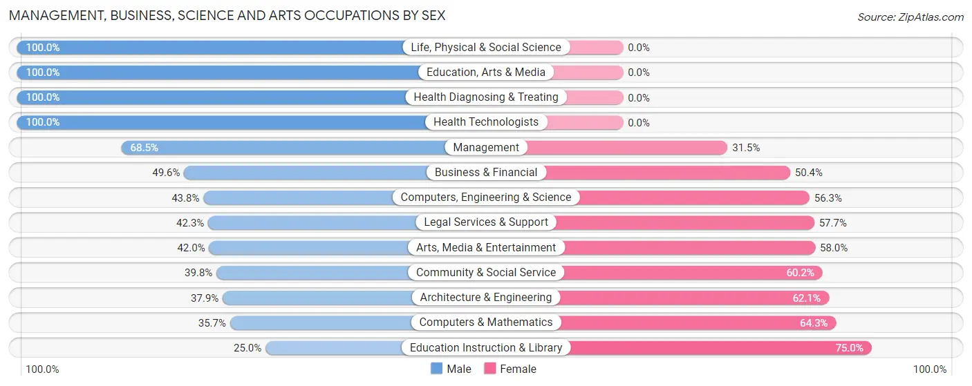 Management, Business, Science and Arts Occupations by Sex in Zip Code 94957