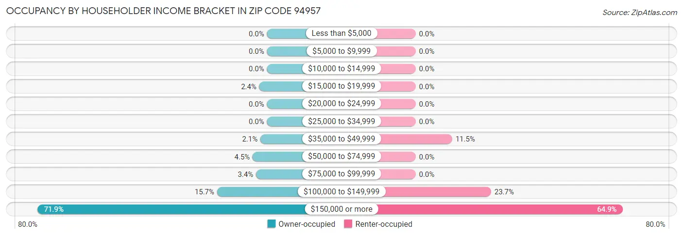Occupancy by Householder Income Bracket in Zip Code 94957