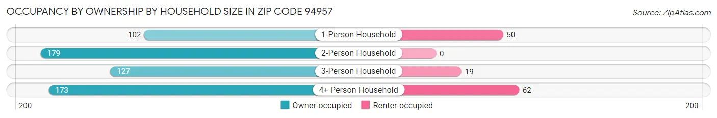 Occupancy by Ownership by Household Size in Zip Code 94957