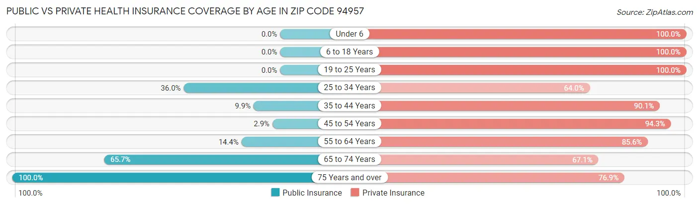 Public vs Private Health Insurance Coverage by Age in Zip Code 94957