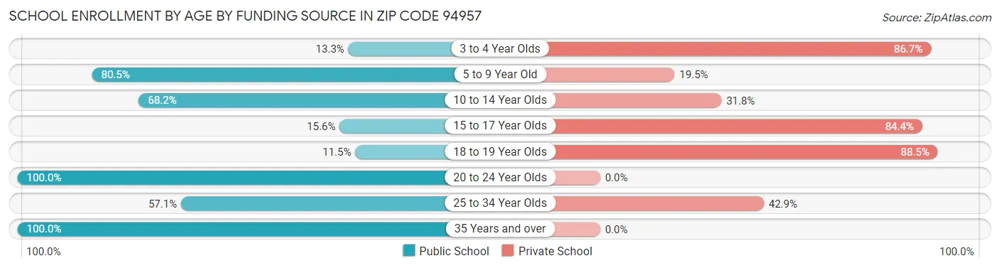 School Enrollment by Age by Funding Source in Zip Code 94957