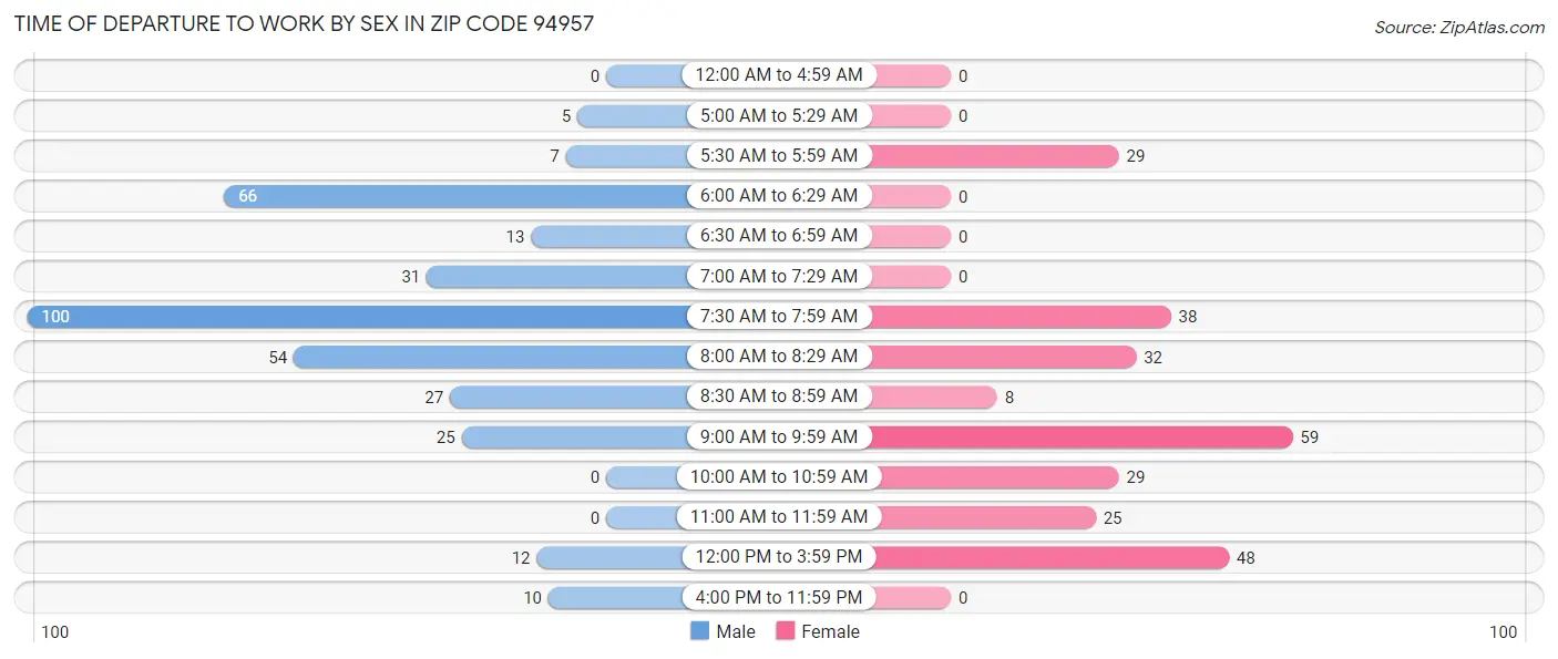 Time of Departure to Work by Sex in Zip Code 94957