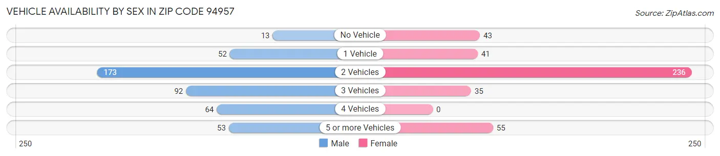 Vehicle Availability by Sex in Zip Code 94957