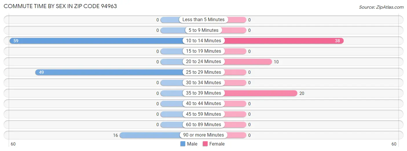 Commute Time by Sex in Zip Code 94963