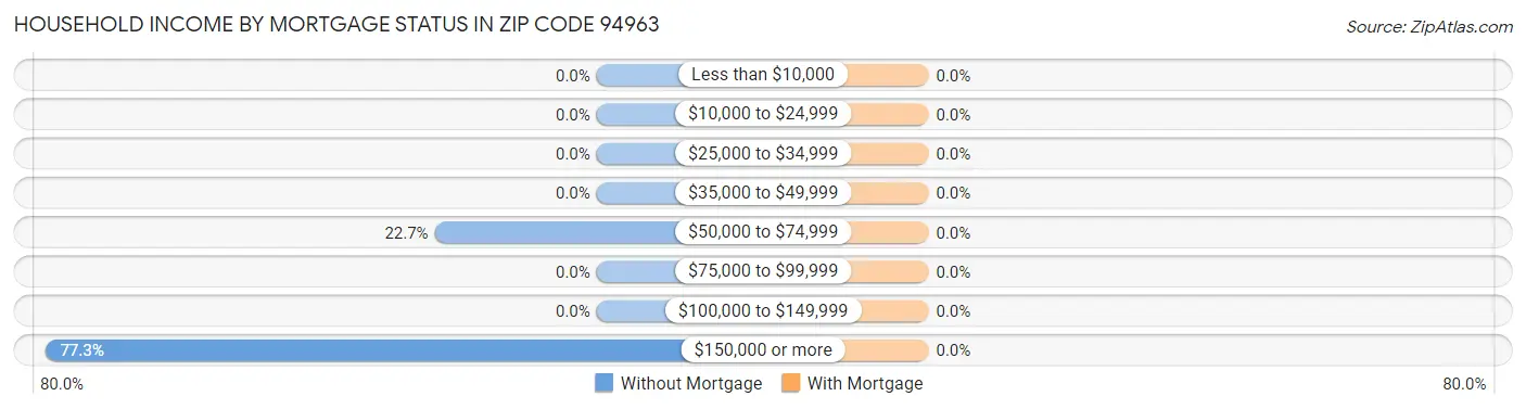 Household Income by Mortgage Status in Zip Code 94963